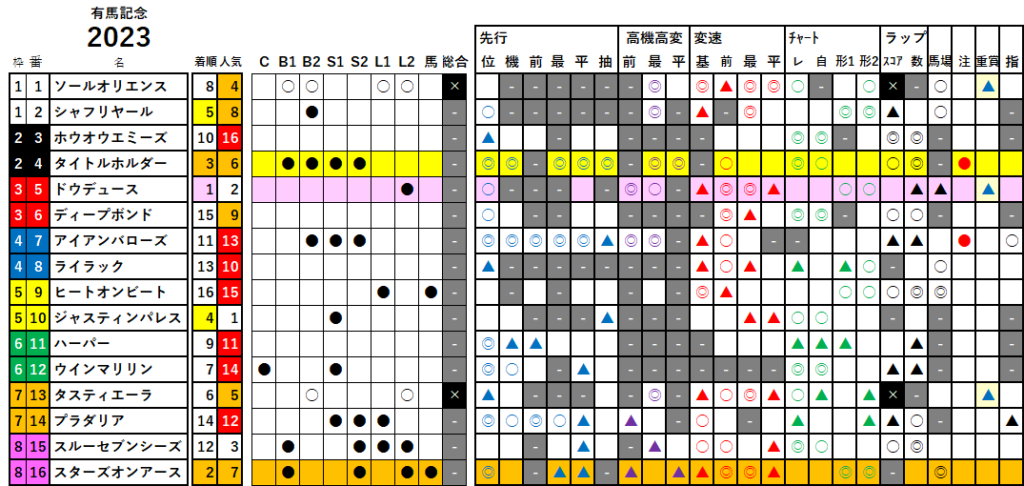 有馬記念　検証データ　2023